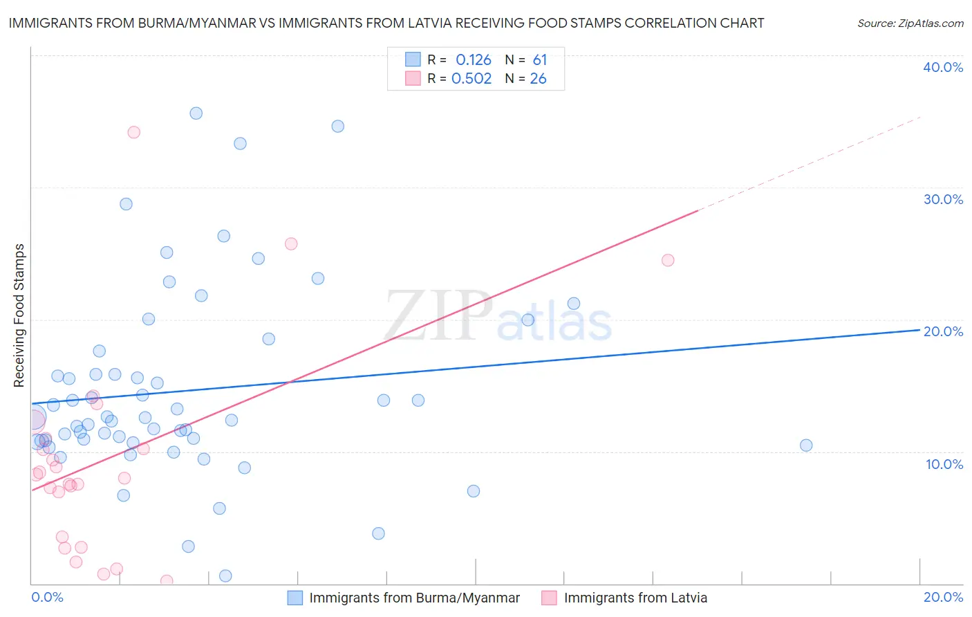 Immigrants from Burma/Myanmar vs Immigrants from Latvia Receiving Food Stamps