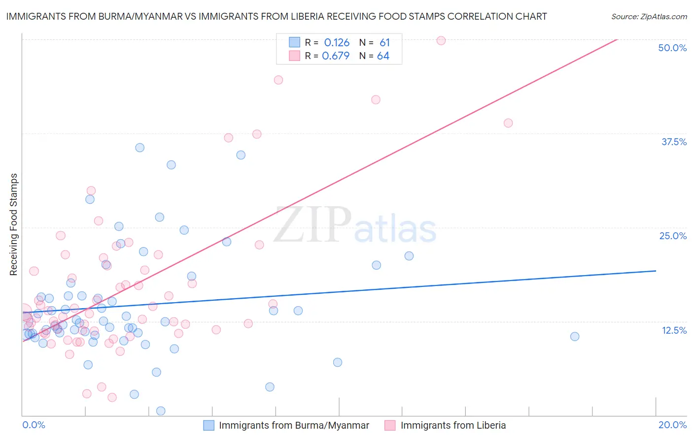 Immigrants from Burma/Myanmar vs Immigrants from Liberia Receiving Food Stamps