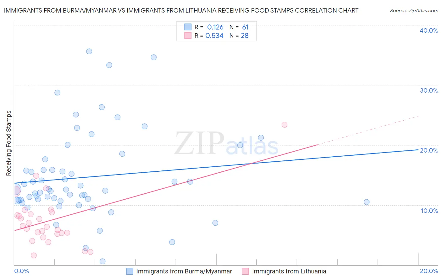 Immigrants from Burma/Myanmar vs Immigrants from Lithuania Receiving Food Stamps