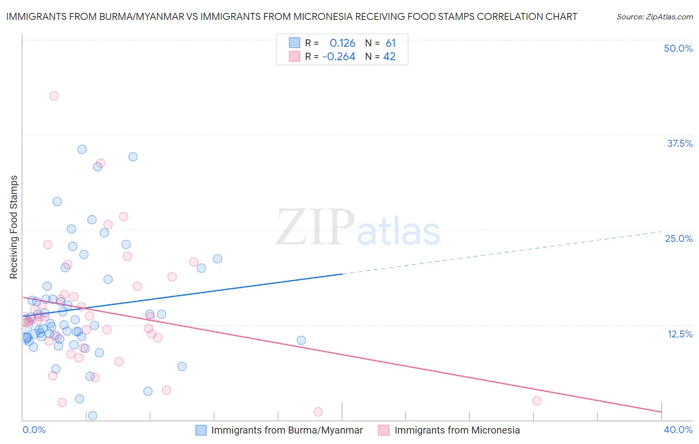 Immigrants from Burma/Myanmar vs Immigrants from Micronesia Receiving Food Stamps