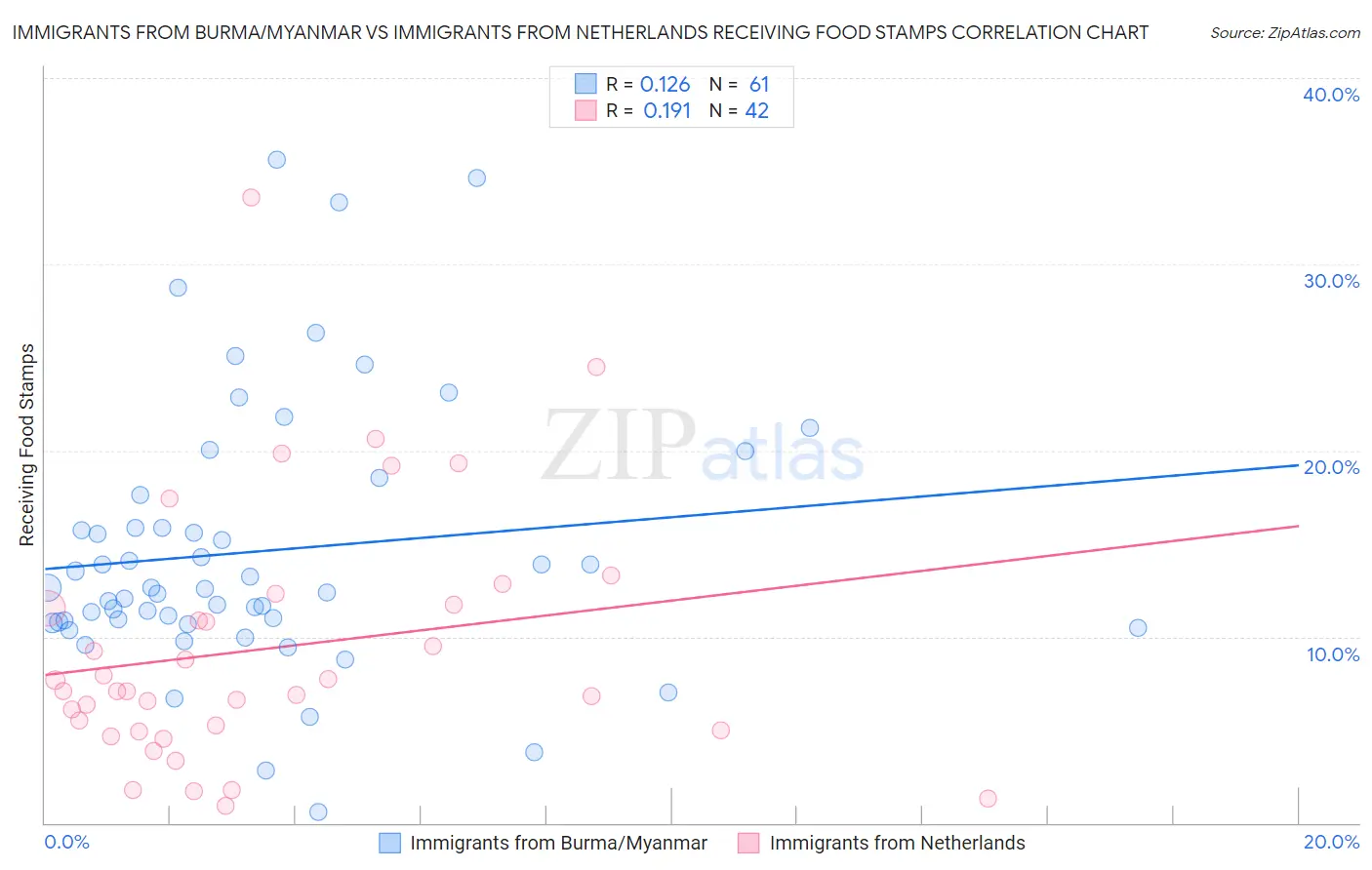 Immigrants from Burma/Myanmar vs Immigrants from Netherlands Receiving Food Stamps