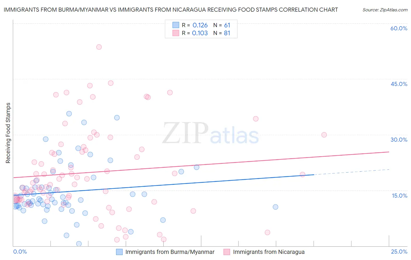 Immigrants from Burma/Myanmar vs Immigrants from Nicaragua Receiving Food Stamps