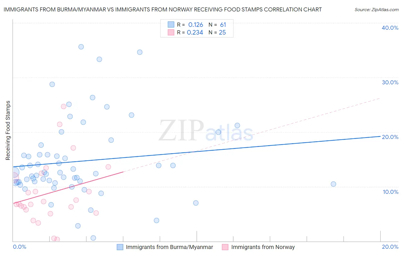 Immigrants from Burma/Myanmar vs Immigrants from Norway Receiving Food Stamps