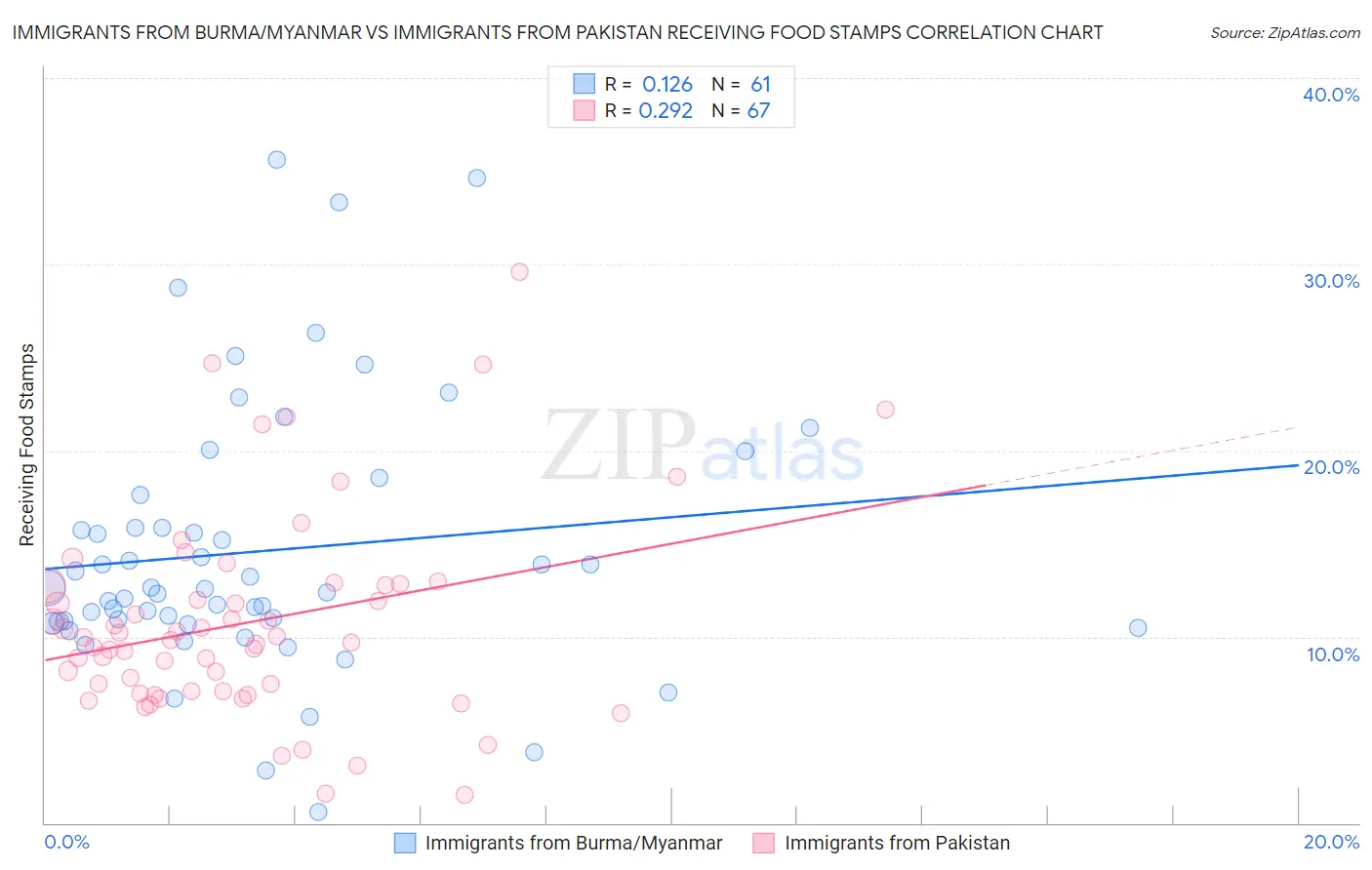 Immigrants from Burma/Myanmar vs Immigrants from Pakistan Receiving Food Stamps