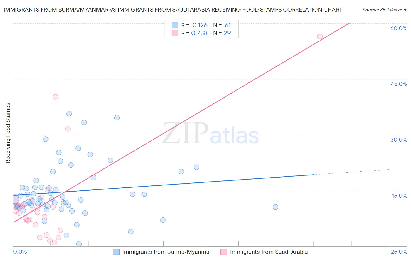 Immigrants from Burma/Myanmar vs Immigrants from Saudi Arabia Receiving Food Stamps