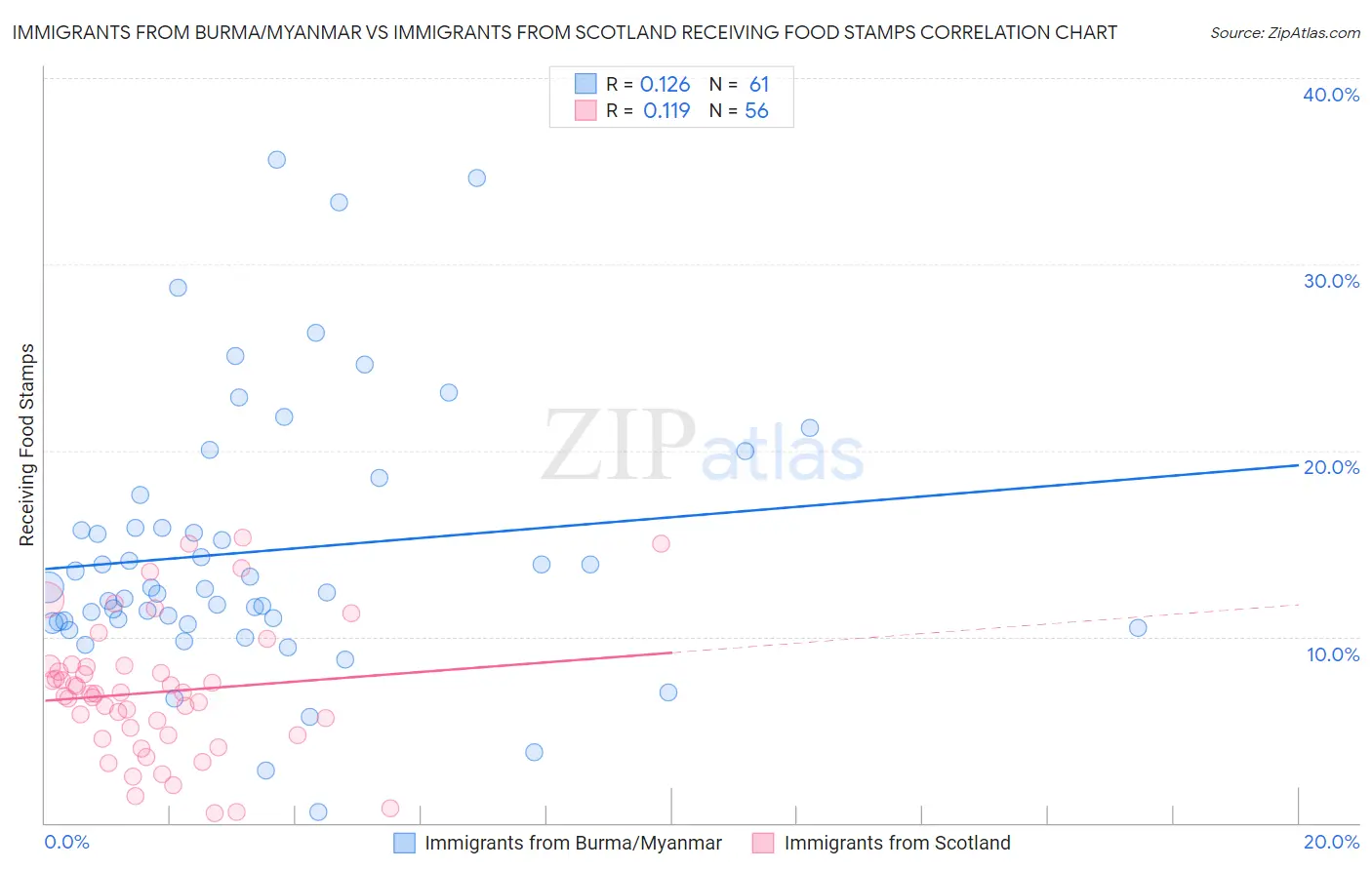 Immigrants from Burma/Myanmar vs Immigrants from Scotland Receiving Food Stamps