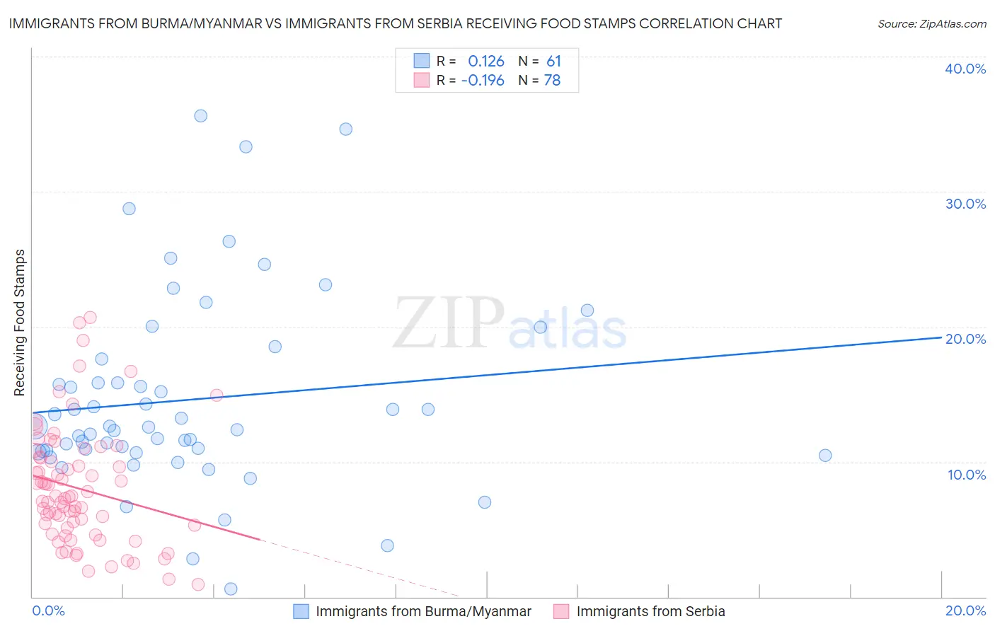 Immigrants from Burma/Myanmar vs Immigrants from Serbia Receiving Food Stamps