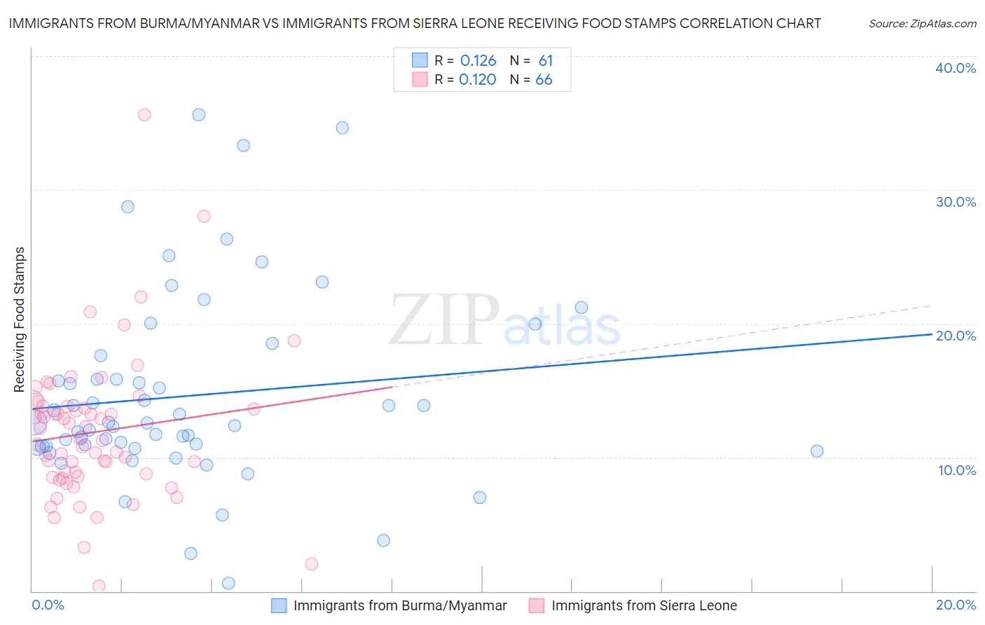 Immigrants from Burma/Myanmar vs Immigrants from Sierra Leone Receiving Food Stamps
