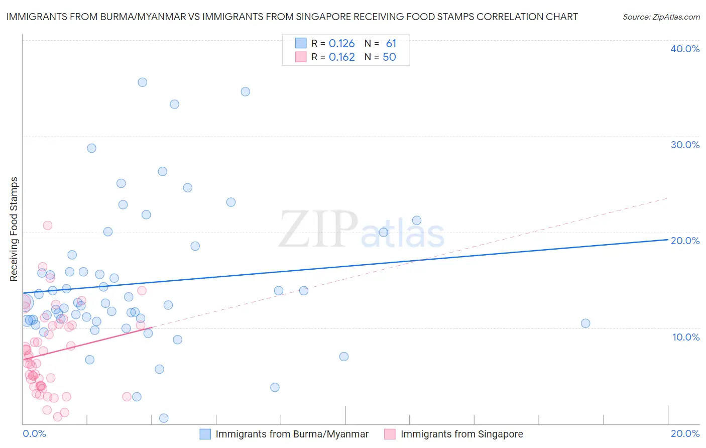 Immigrants from Burma/Myanmar vs Immigrants from Singapore Receiving Food Stamps