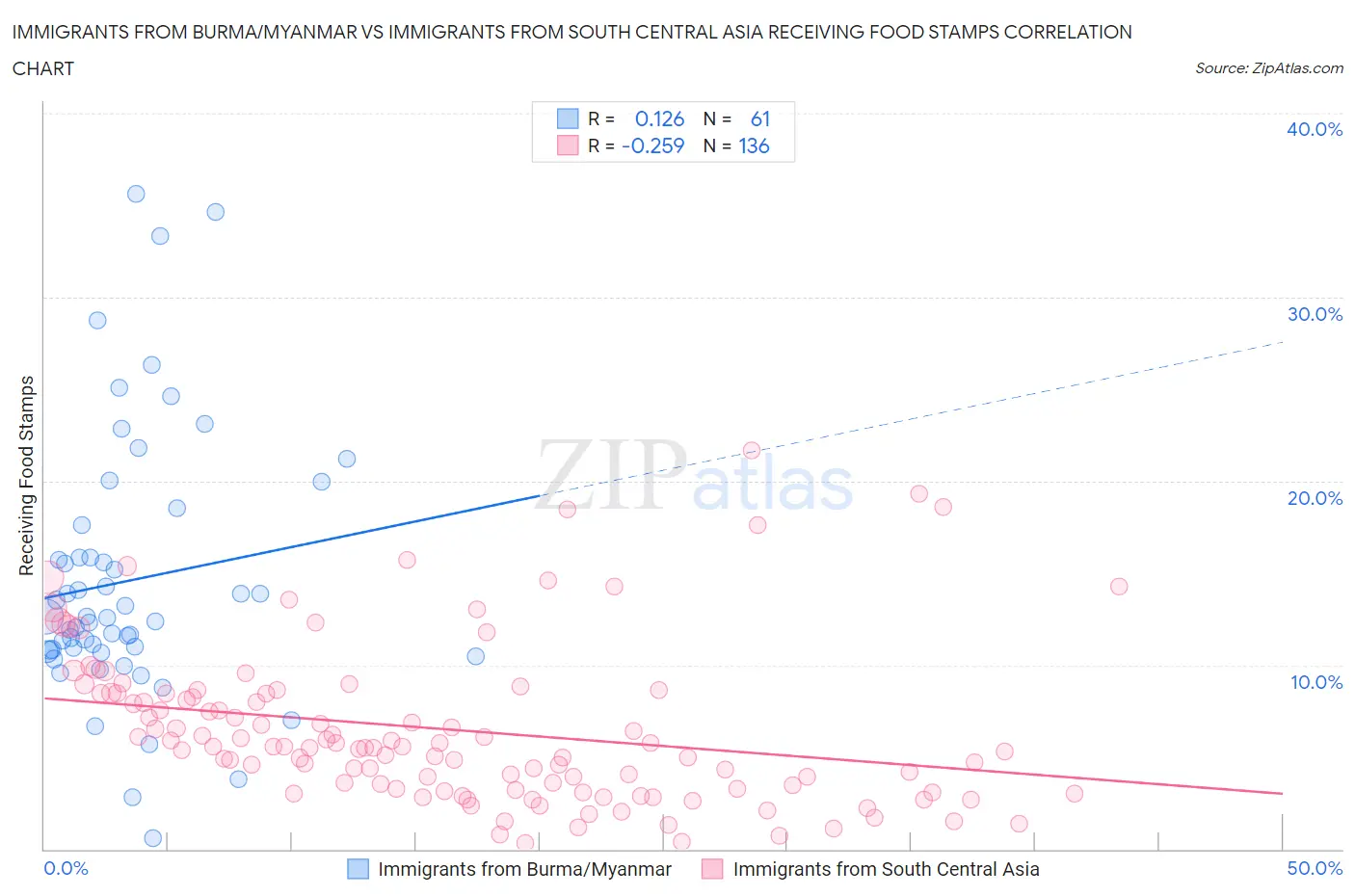 Immigrants from Burma/Myanmar vs Immigrants from South Central Asia Receiving Food Stamps