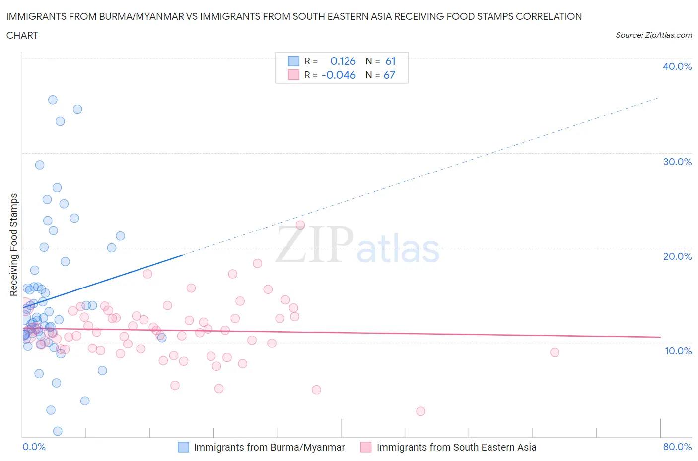 Immigrants from Burma/Myanmar vs Immigrants from South Eastern Asia Receiving Food Stamps