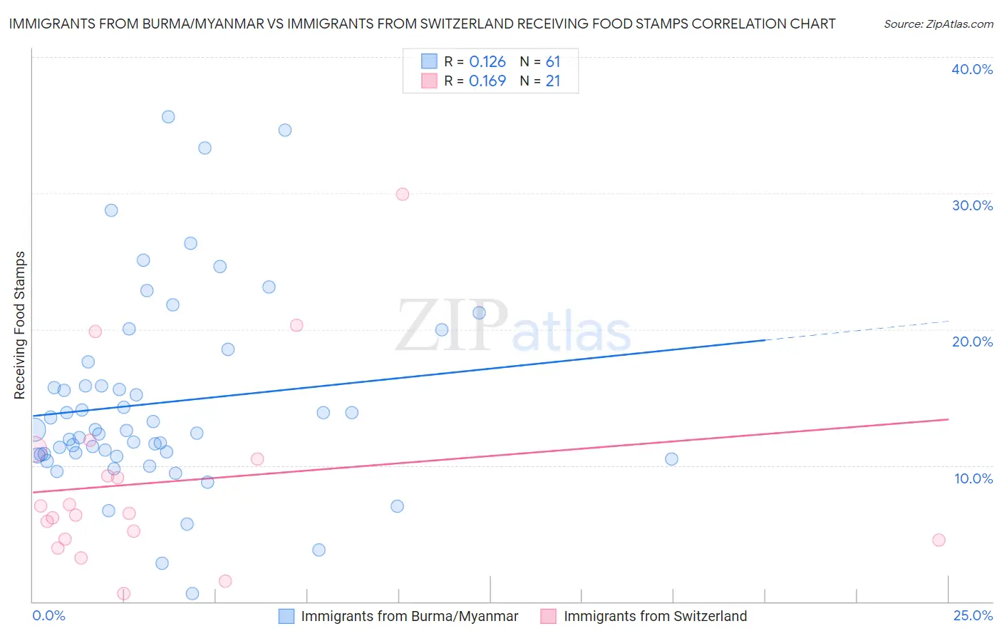 Immigrants from Burma/Myanmar vs Immigrants from Switzerland Receiving Food Stamps