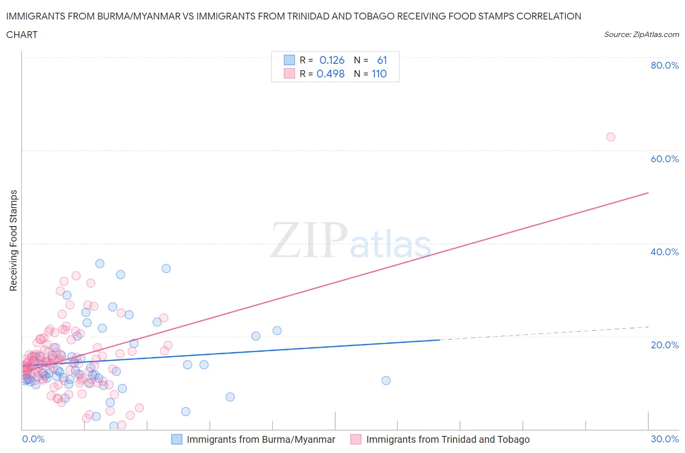 Immigrants from Burma/Myanmar vs Immigrants from Trinidad and Tobago Receiving Food Stamps