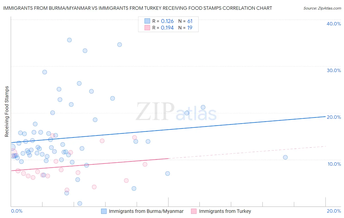 Immigrants from Burma/Myanmar vs Immigrants from Turkey Receiving Food Stamps