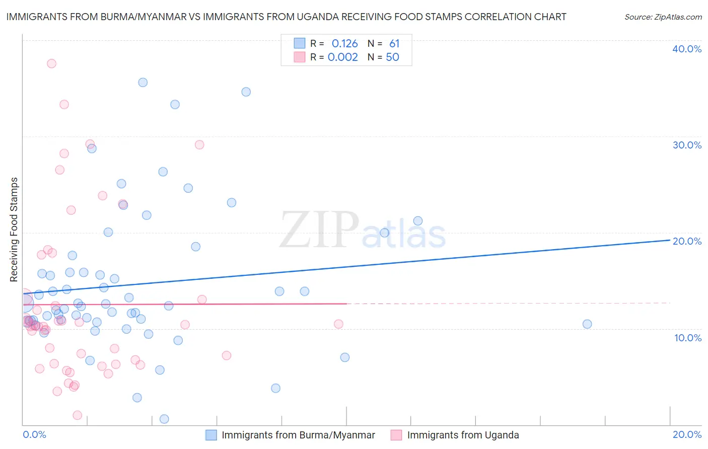 Immigrants from Burma/Myanmar vs Immigrants from Uganda Receiving Food Stamps