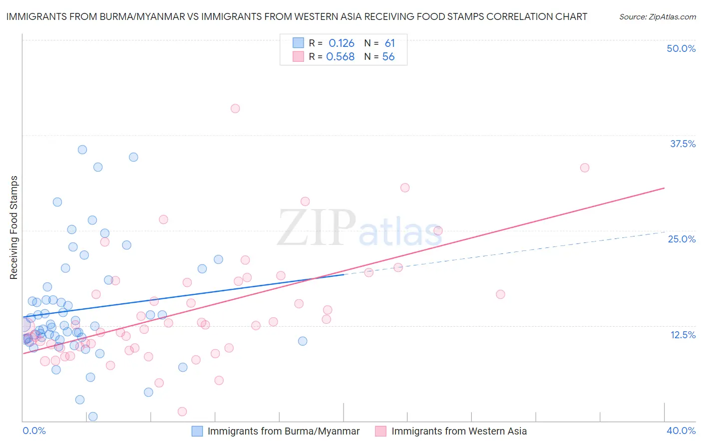 Immigrants from Burma/Myanmar vs Immigrants from Western Asia Receiving Food Stamps