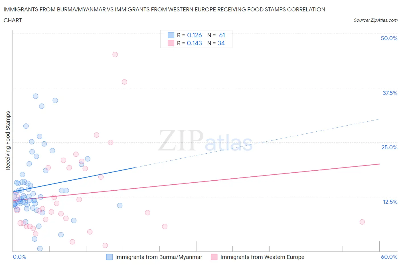 Immigrants from Burma/Myanmar vs Immigrants from Western Europe Receiving Food Stamps