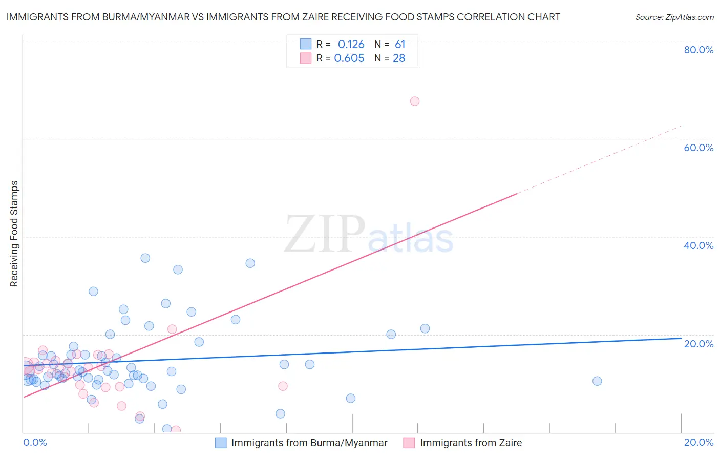 Immigrants from Burma/Myanmar vs Immigrants from Zaire Receiving Food Stamps