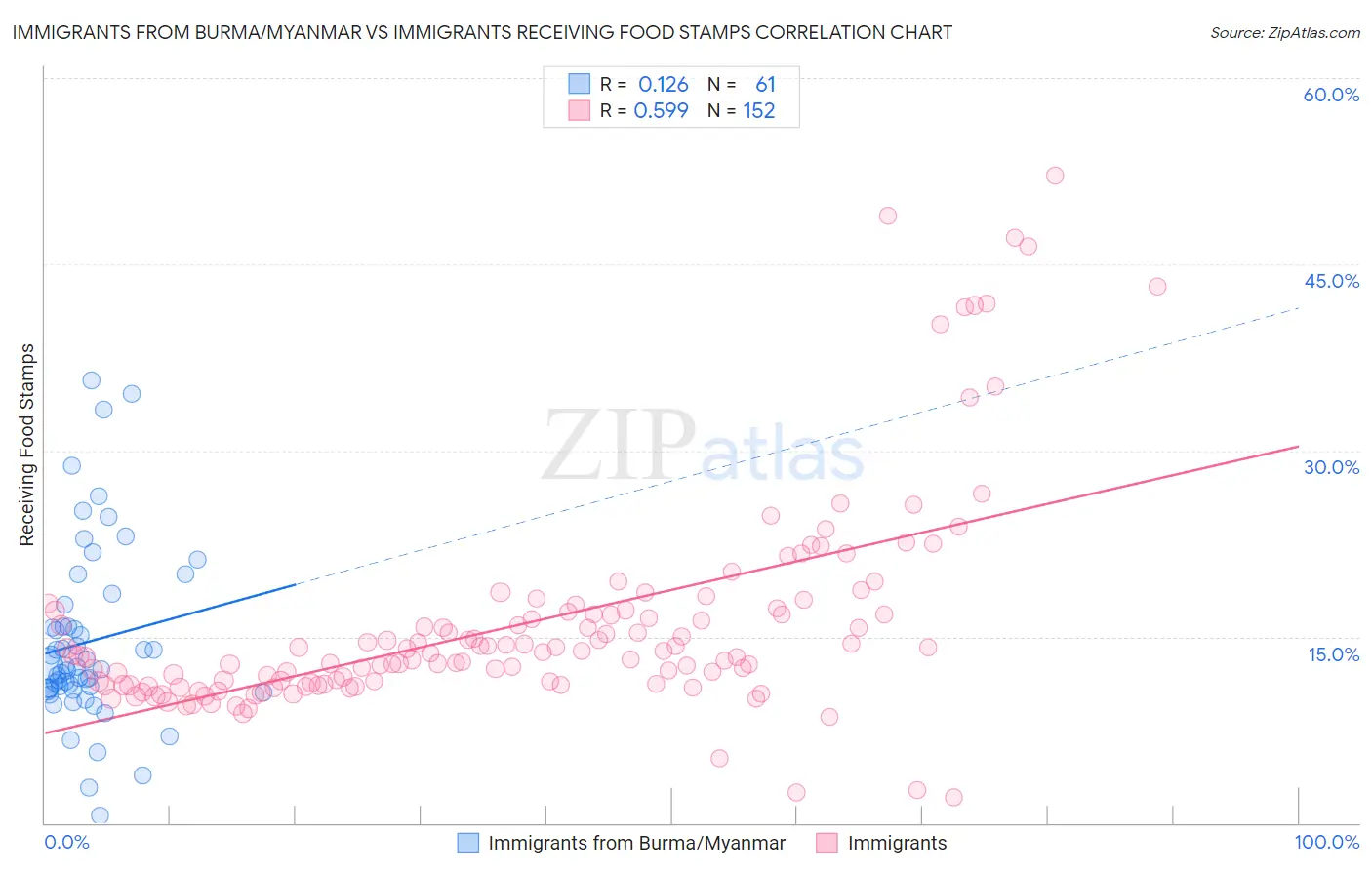 Immigrants from Burma/Myanmar vs Immigrants Receiving Food Stamps