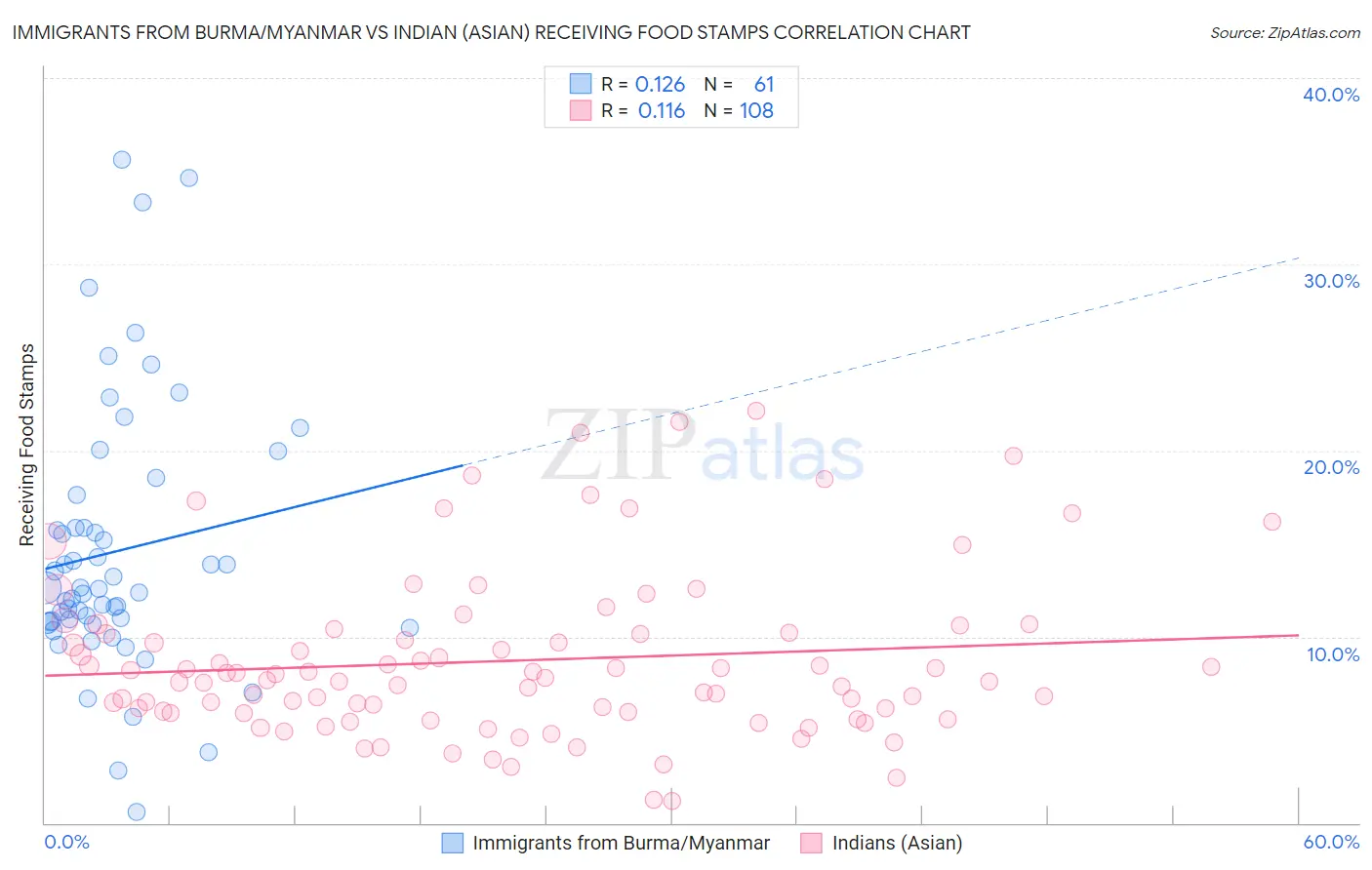 Immigrants from Burma/Myanmar vs Indian (Asian) Receiving Food Stamps