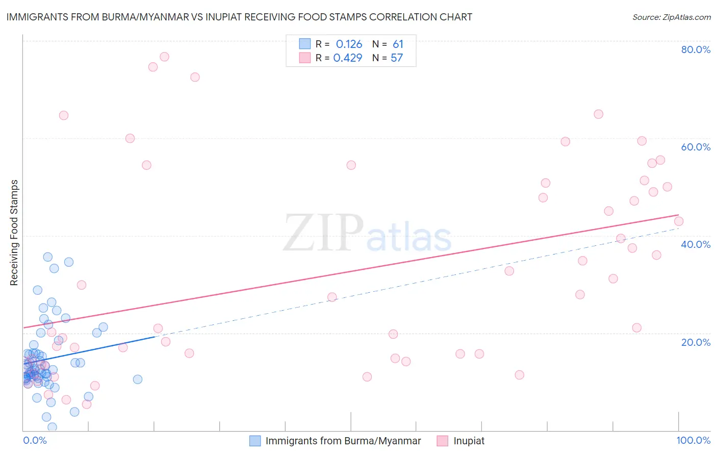 Immigrants from Burma/Myanmar vs Inupiat Receiving Food Stamps