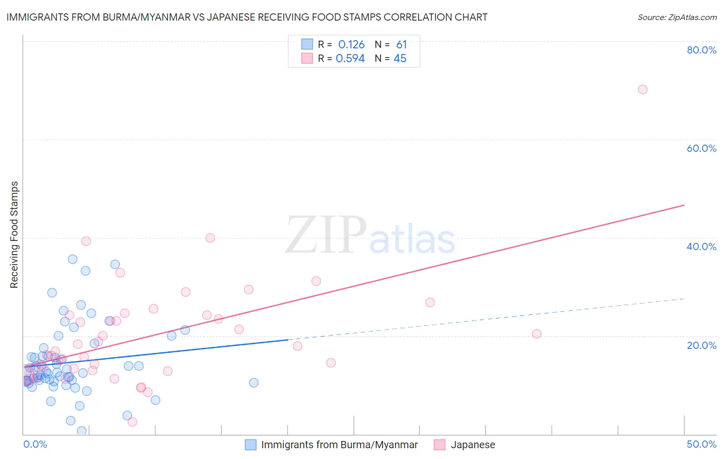 Immigrants from Burma/Myanmar vs Japanese Receiving Food Stamps