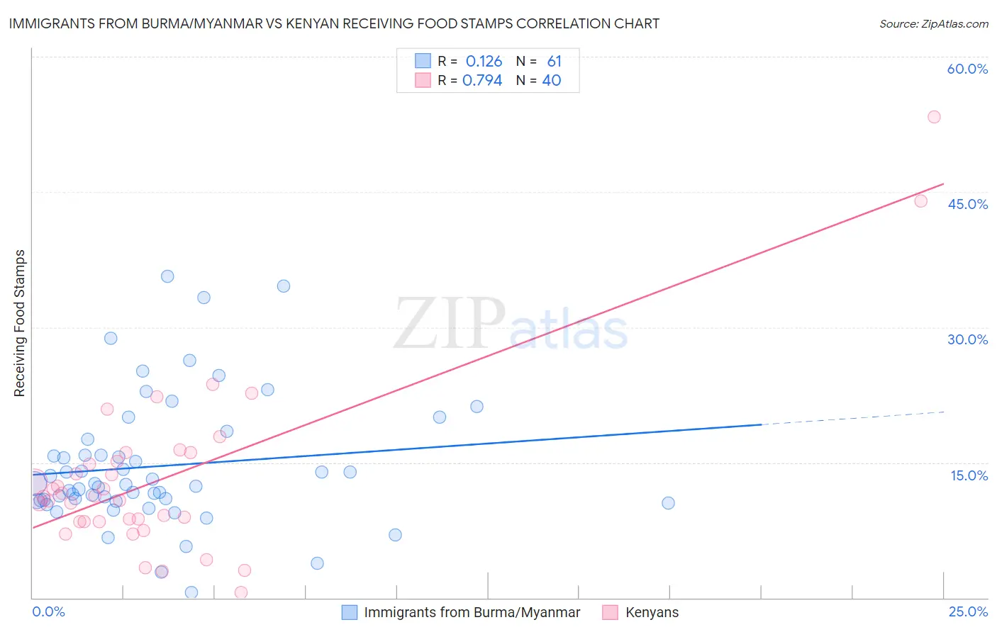 Immigrants from Burma/Myanmar vs Kenyan Receiving Food Stamps