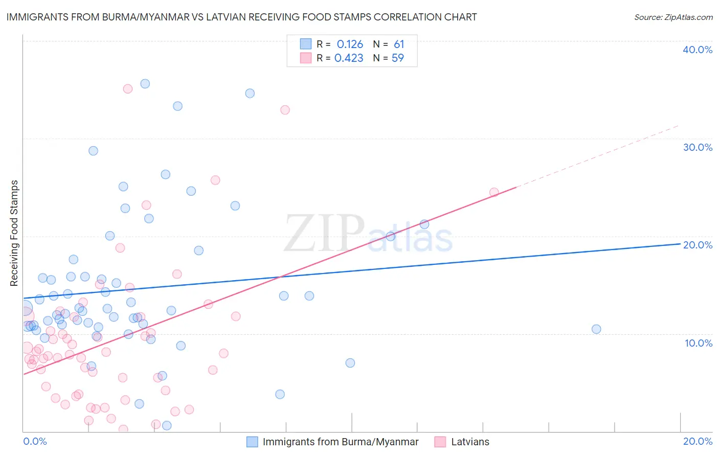 Immigrants from Burma/Myanmar vs Latvian Receiving Food Stamps