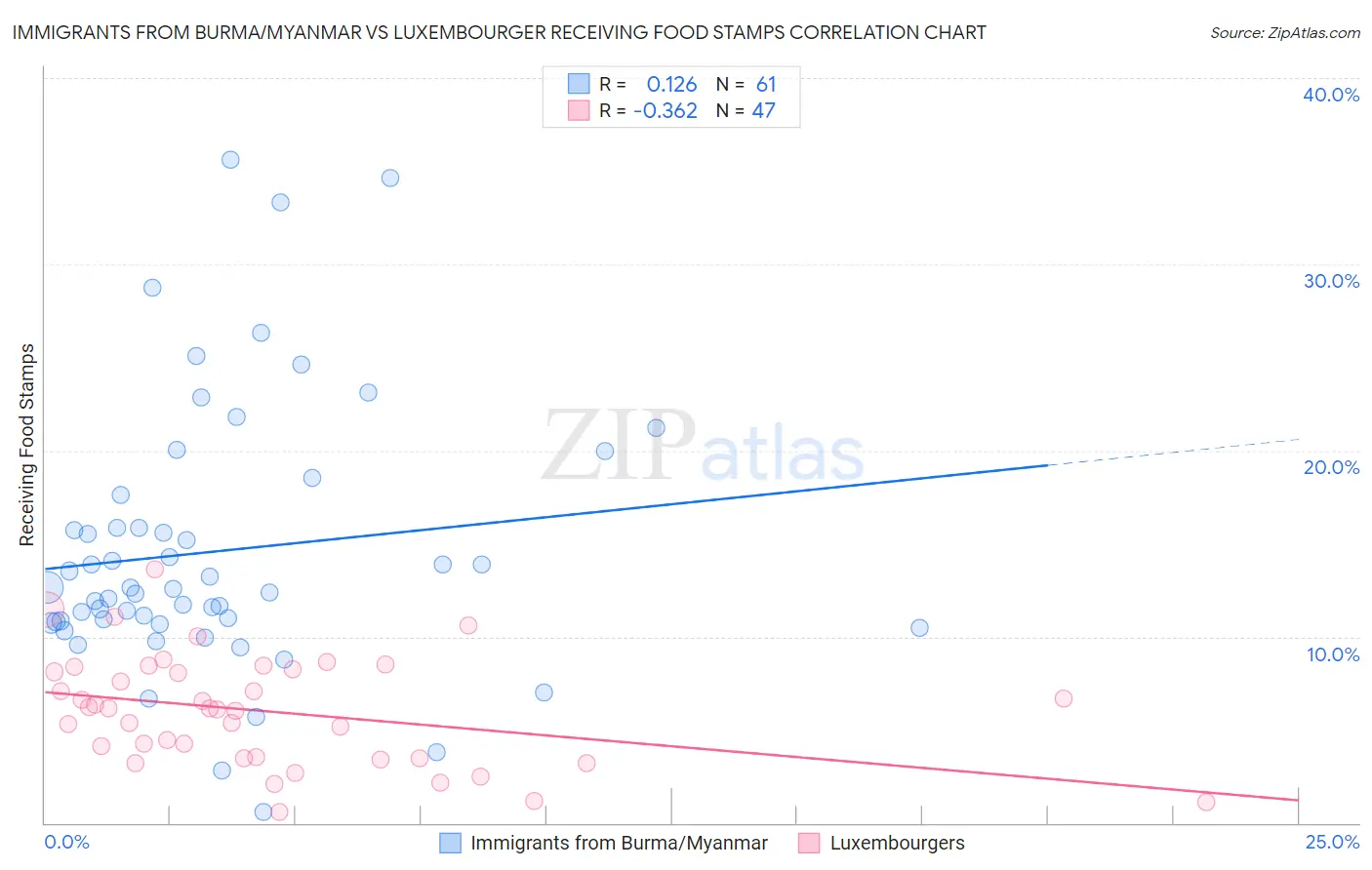 Immigrants from Burma/Myanmar vs Luxembourger Receiving Food Stamps