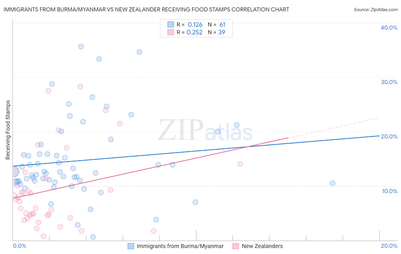 Immigrants from Burma/Myanmar vs New Zealander Receiving Food Stamps