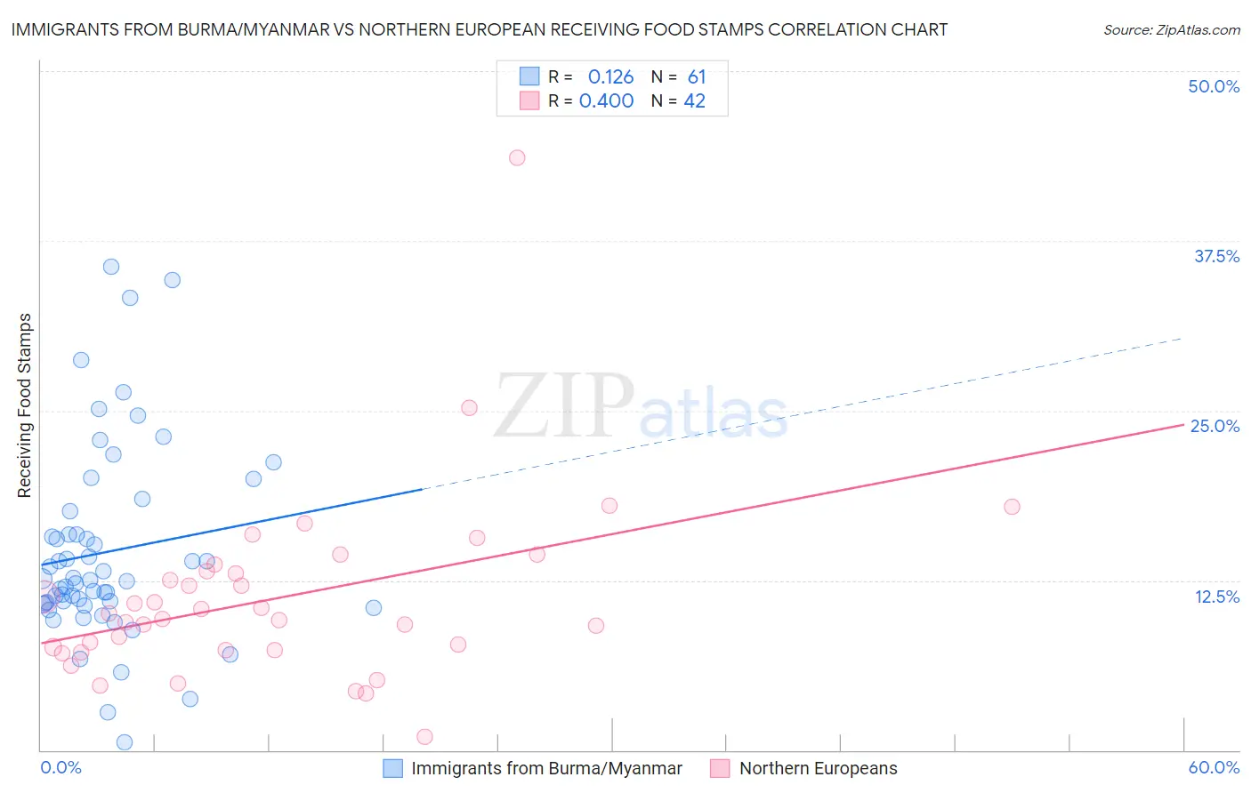 Immigrants from Burma/Myanmar vs Northern European Receiving Food Stamps