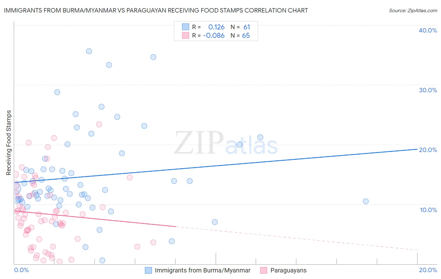 Immigrants from Burma/Myanmar vs Paraguayan Receiving Food Stamps