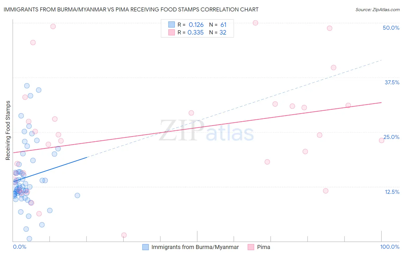 Immigrants from Burma/Myanmar vs Pima Receiving Food Stamps