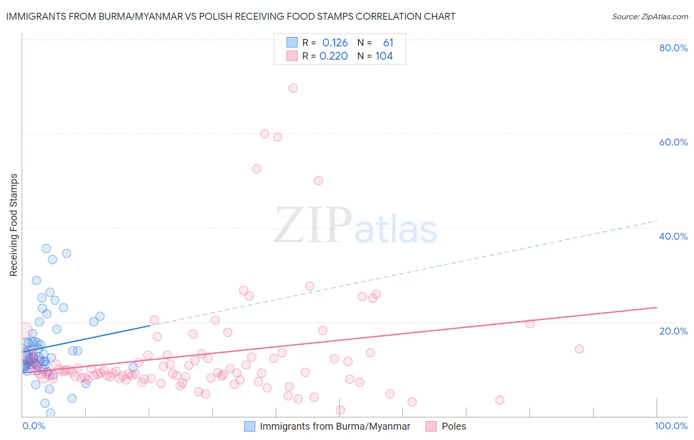 Immigrants from Burma/Myanmar vs Polish Receiving Food Stamps