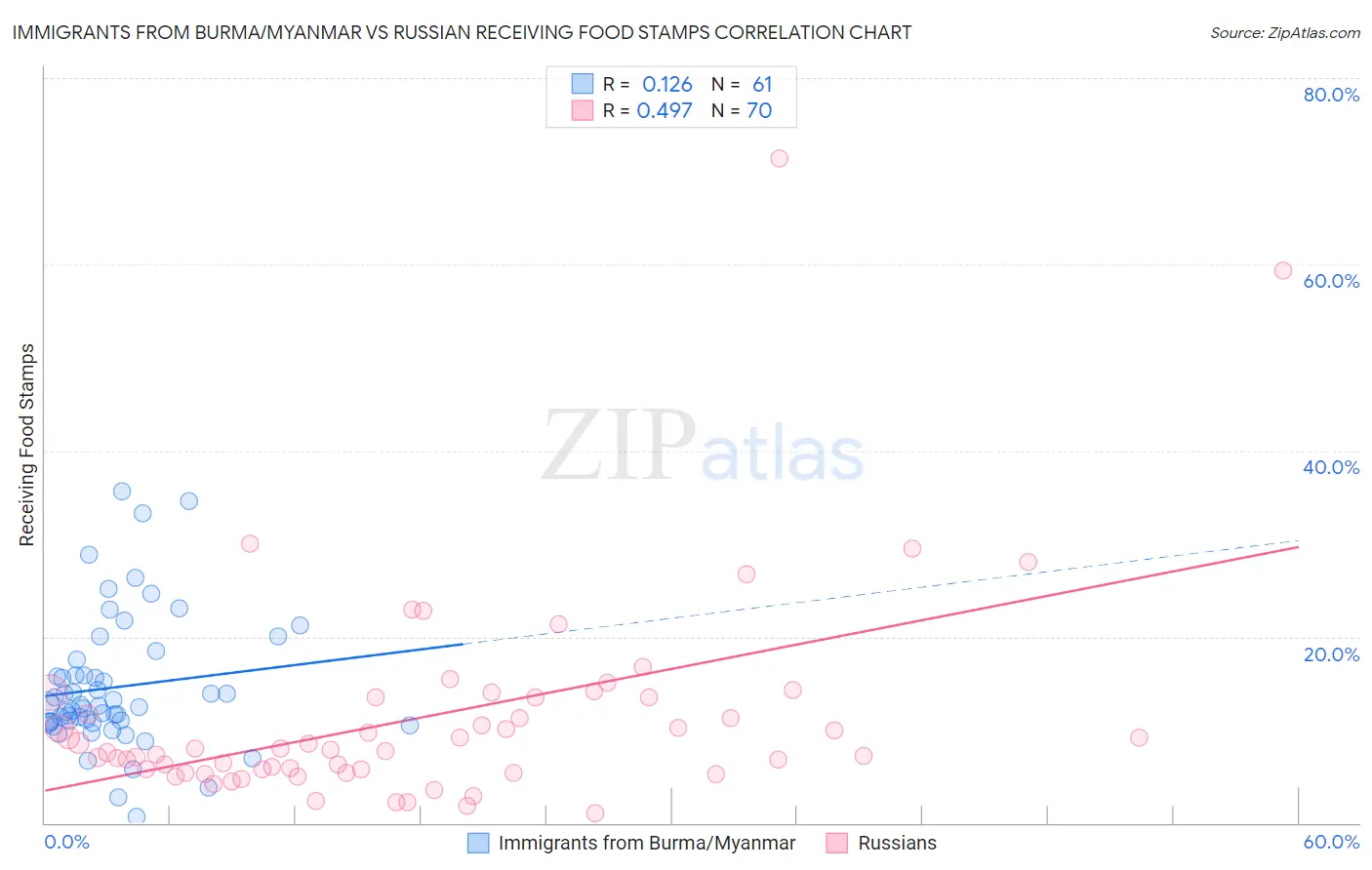 Immigrants from Burma/Myanmar vs Russian Receiving Food Stamps