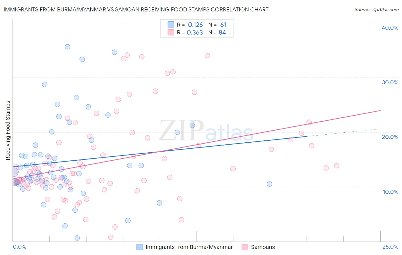 Immigrants from Burma/Myanmar vs Samoan Receiving Food Stamps