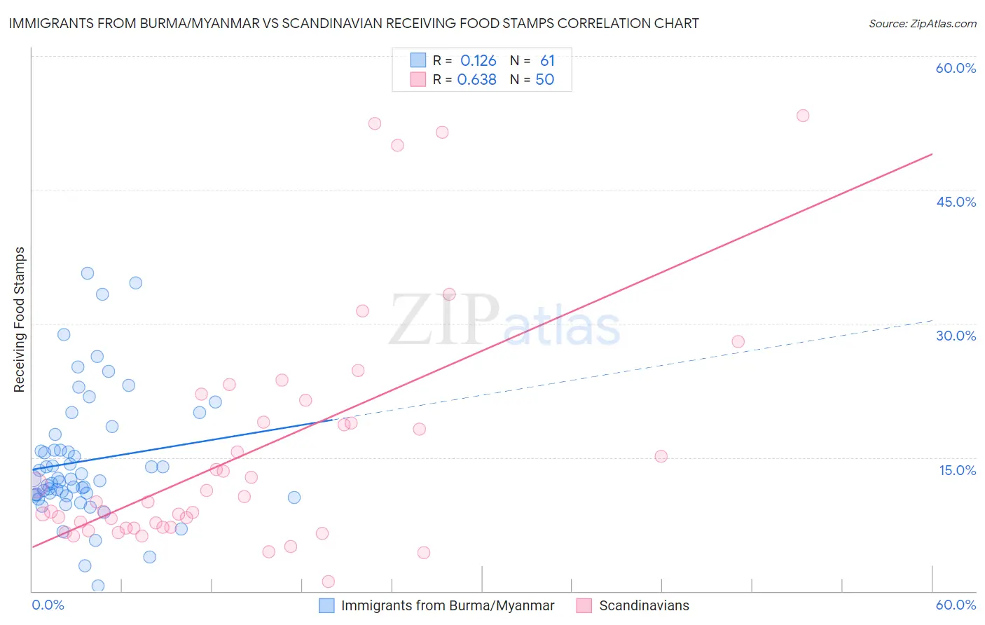 Immigrants from Burma/Myanmar vs Scandinavian Receiving Food Stamps