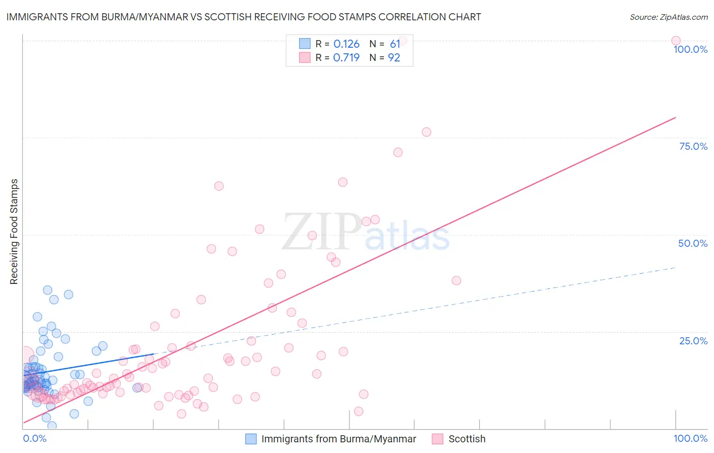 Immigrants from Burma/Myanmar vs Scottish Receiving Food Stamps
