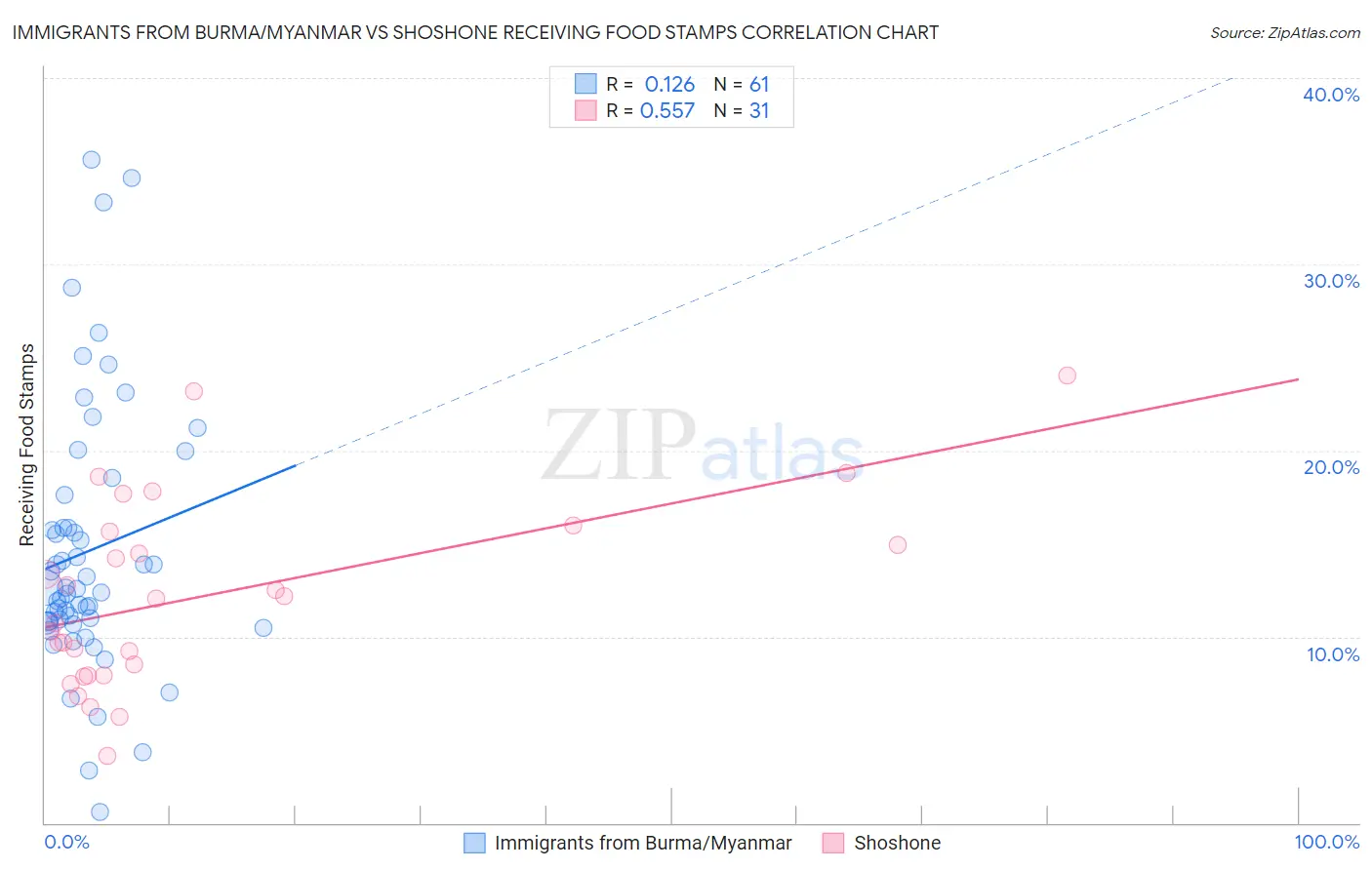 Immigrants from Burma/Myanmar vs Shoshone Receiving Food Stamps