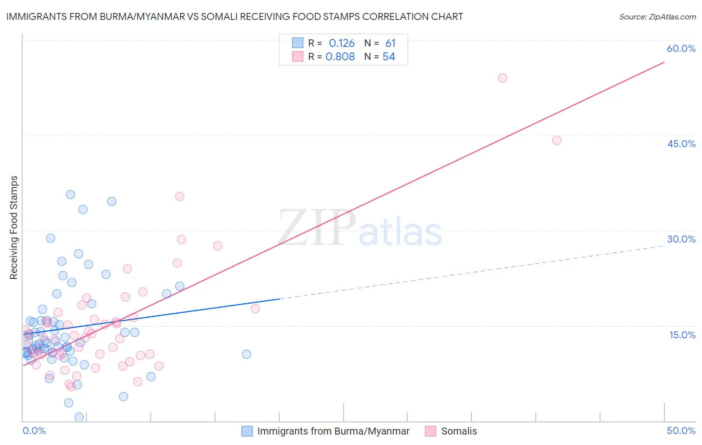 Immigrants from Burma/Myanmar vs Somali Receiving Food Stamps