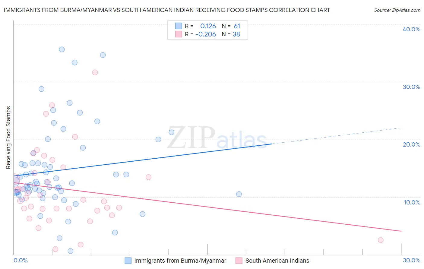 Immigrants from Burma/Myanmar vs South American Indian Receiving Food Stamps