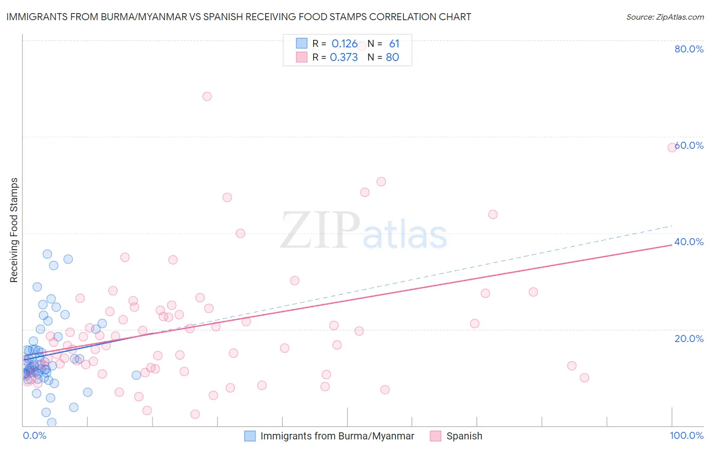 Immigrants from Burma/Myanmar vs Spanish Receiving Food Stamps