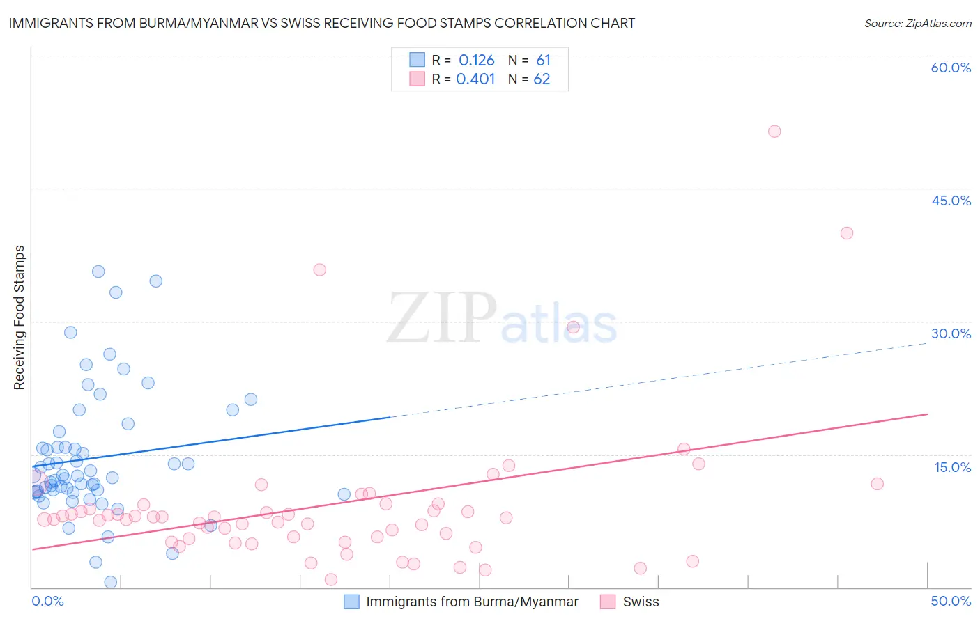 Immigrants from Burma/Myanmar vs Swiss Receiving Food Stamps