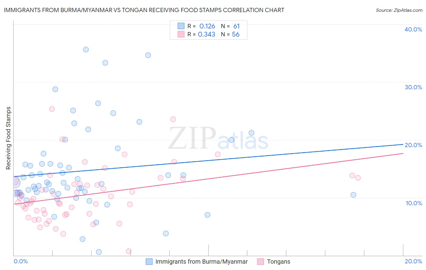 Immigrants from Burma/Myanmar vs Tongan Receiving Food Stamps