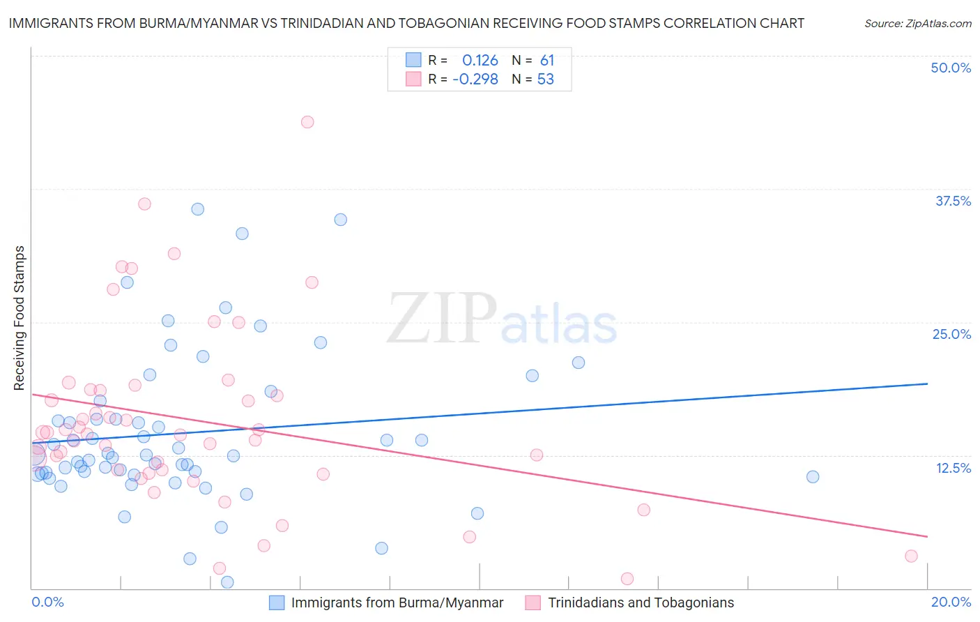 Immigrants from Burma/Myanmar vs Trinidadian and Tobagonian Receiving Food Stamps