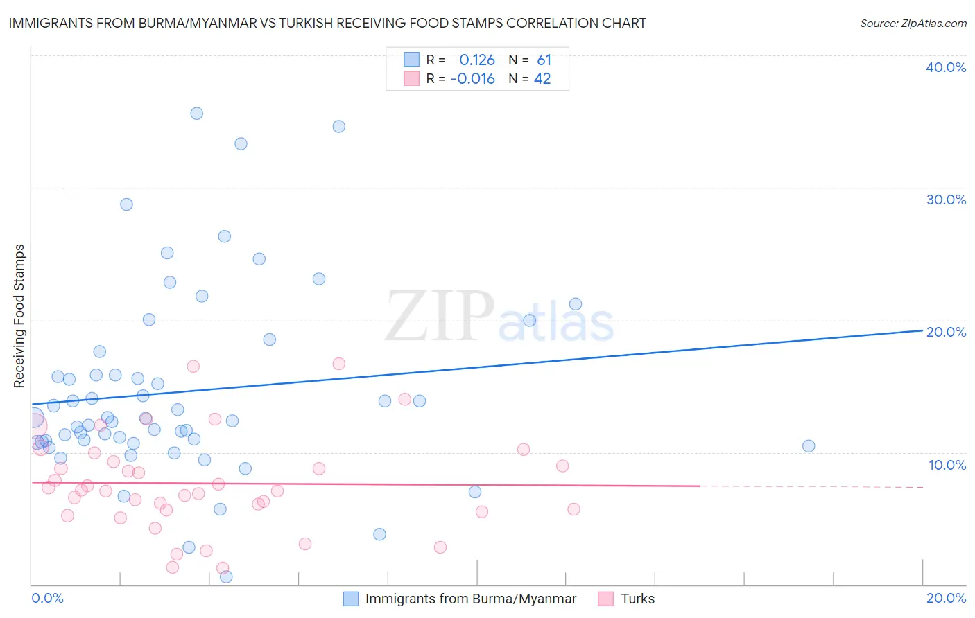 Immigrants from Burma/Myanmar vs Turkish Receiving Food Stamps