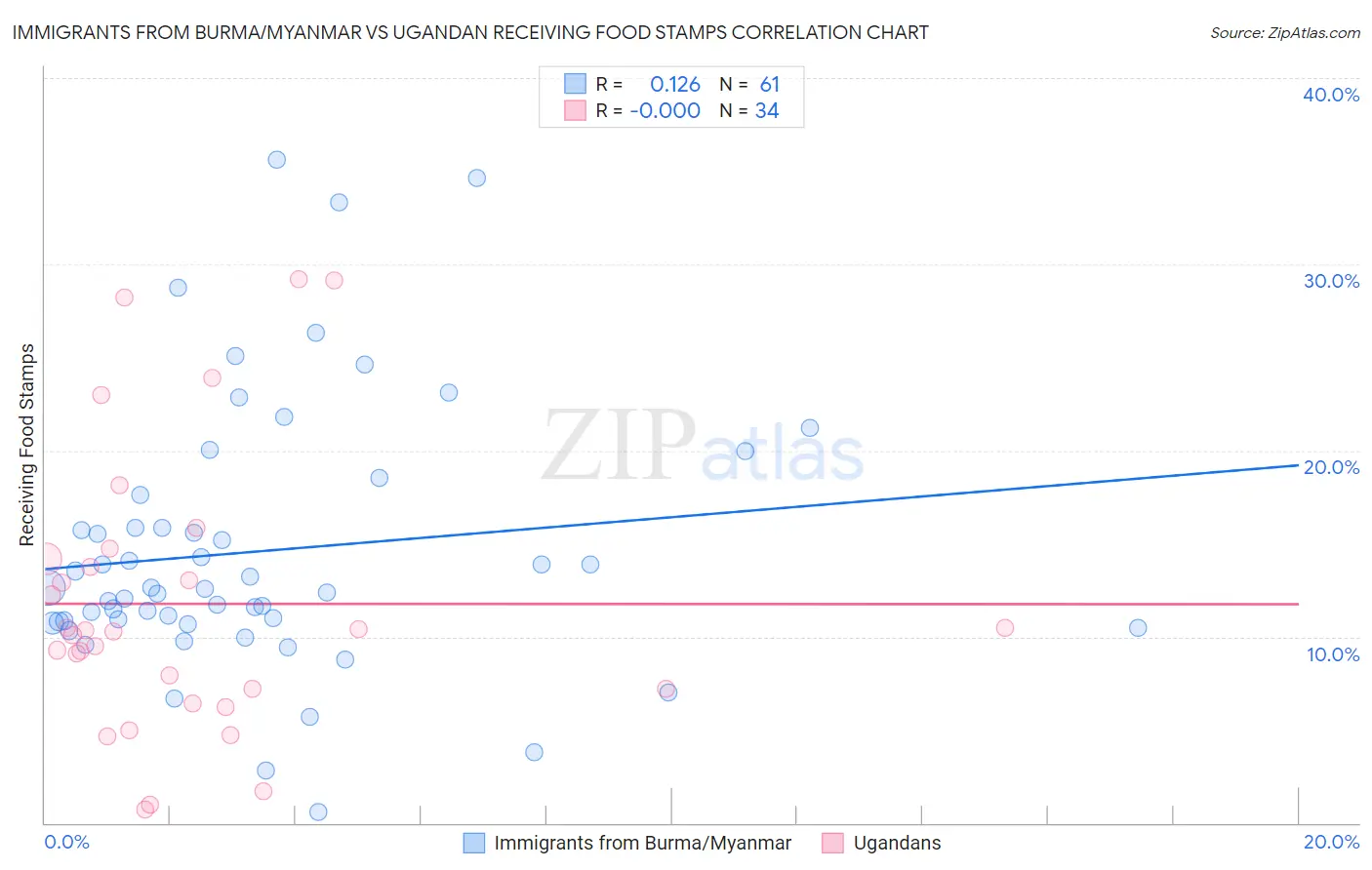 Immigrants from Burma/Myanmar vs Ugandan Receiving Food Stamps