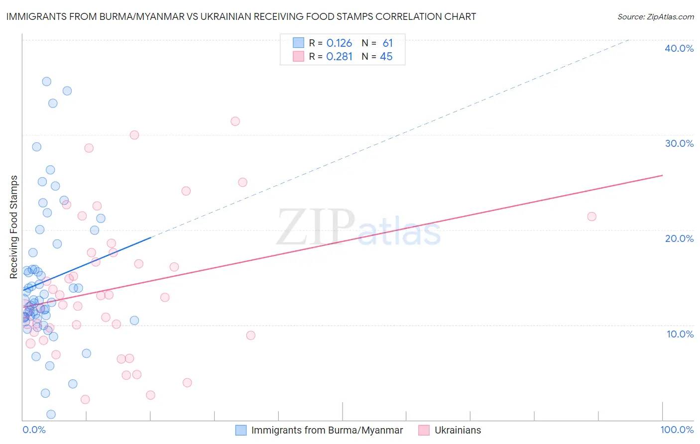 Immigrants from Burma/Myanmar vs Ukrainian Receiving Food Stamps