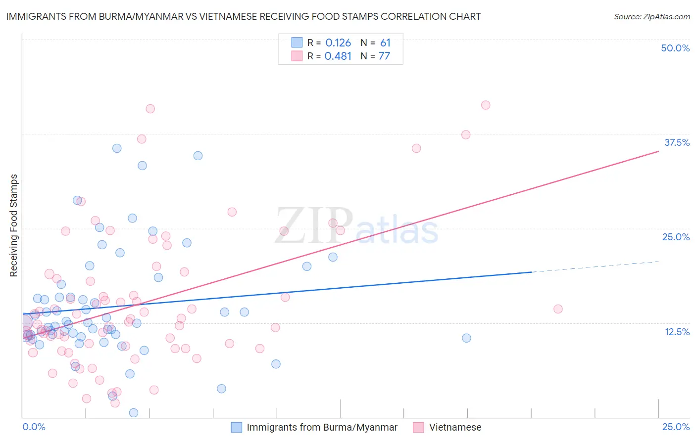 Immigrants from Burma/Myanmar vs Vietnamese Receiving Food Stamps