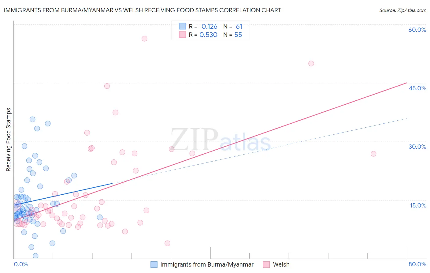 Immigrants from Burma/Myanmar vs Welsh Receiving Food Stamps